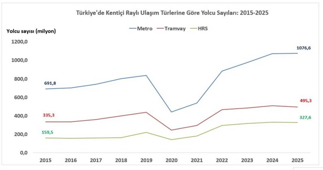 Sefer başı dolulukta Marmaray banliyö treni ve Ankara metrosu zirvede 3
